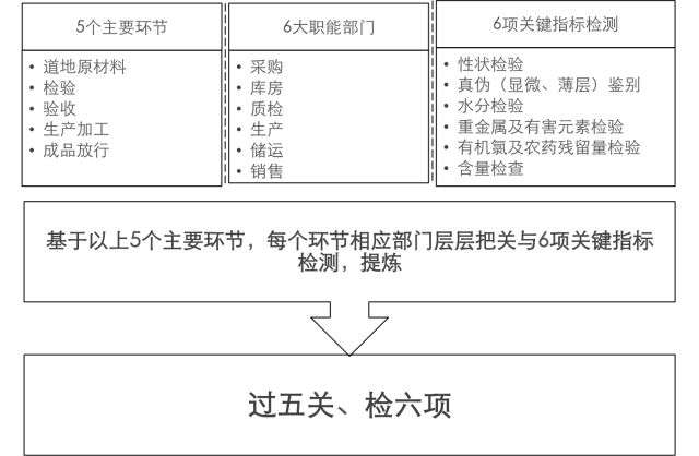 原材料检测频次，确保产品质量与安全的关键要素