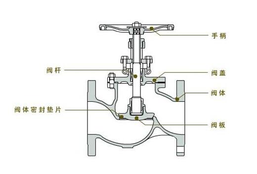 abs阀门