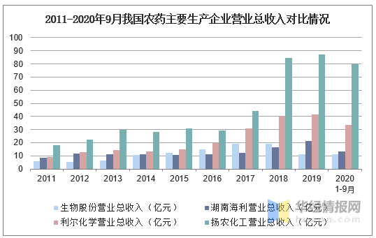 农药的毛利率有多少