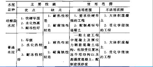 军用水泥和民用水泥