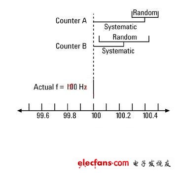 时间和频率的测量发展历史