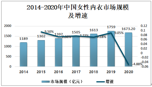 保暖内衣的发展趋势