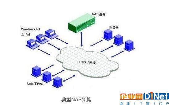 网络存储技术san