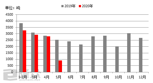 异戊二烯msds