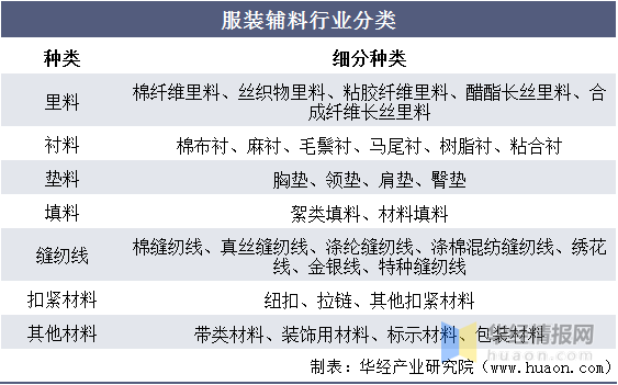 服装辅料属于什么类目